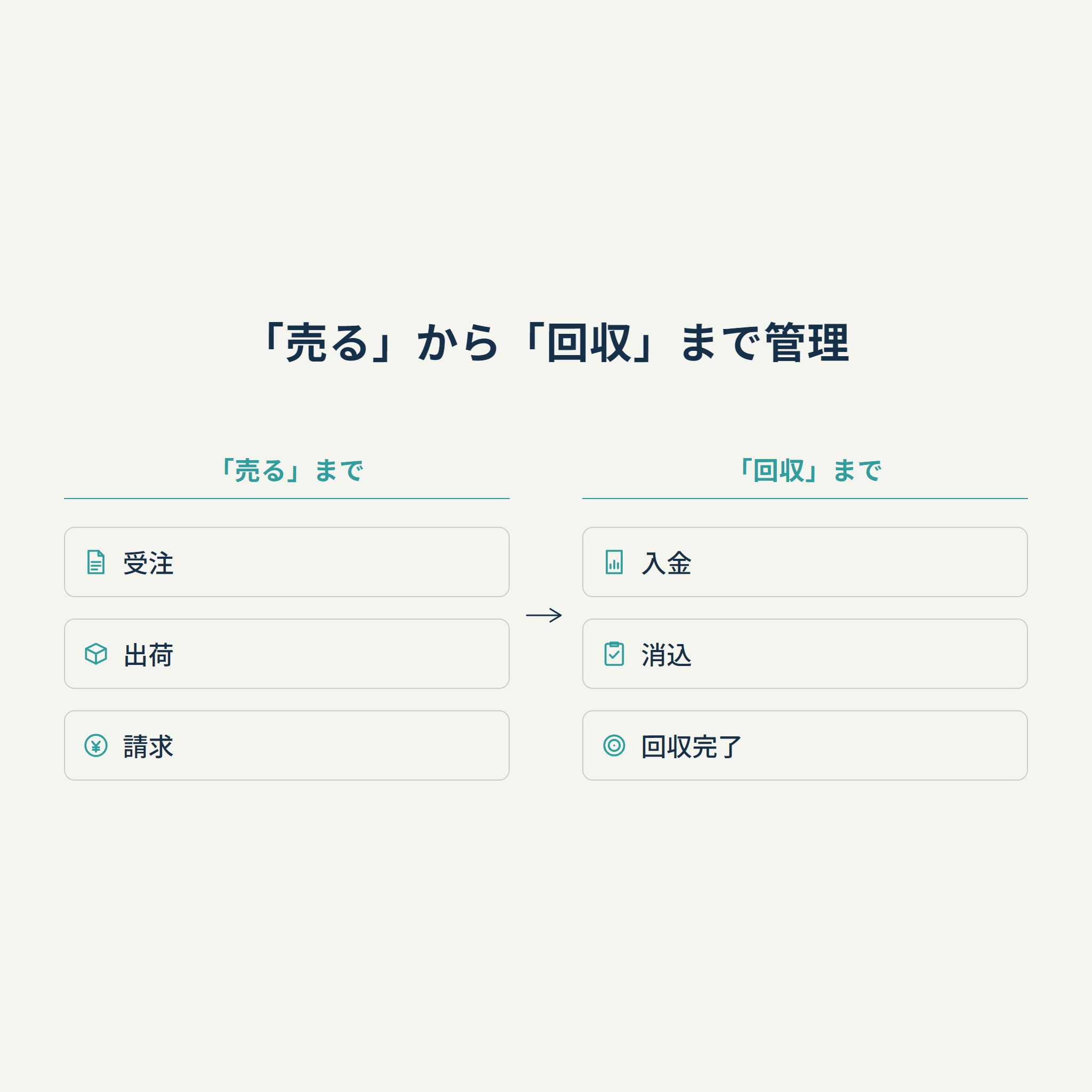 「売る」から「回収」まで管理