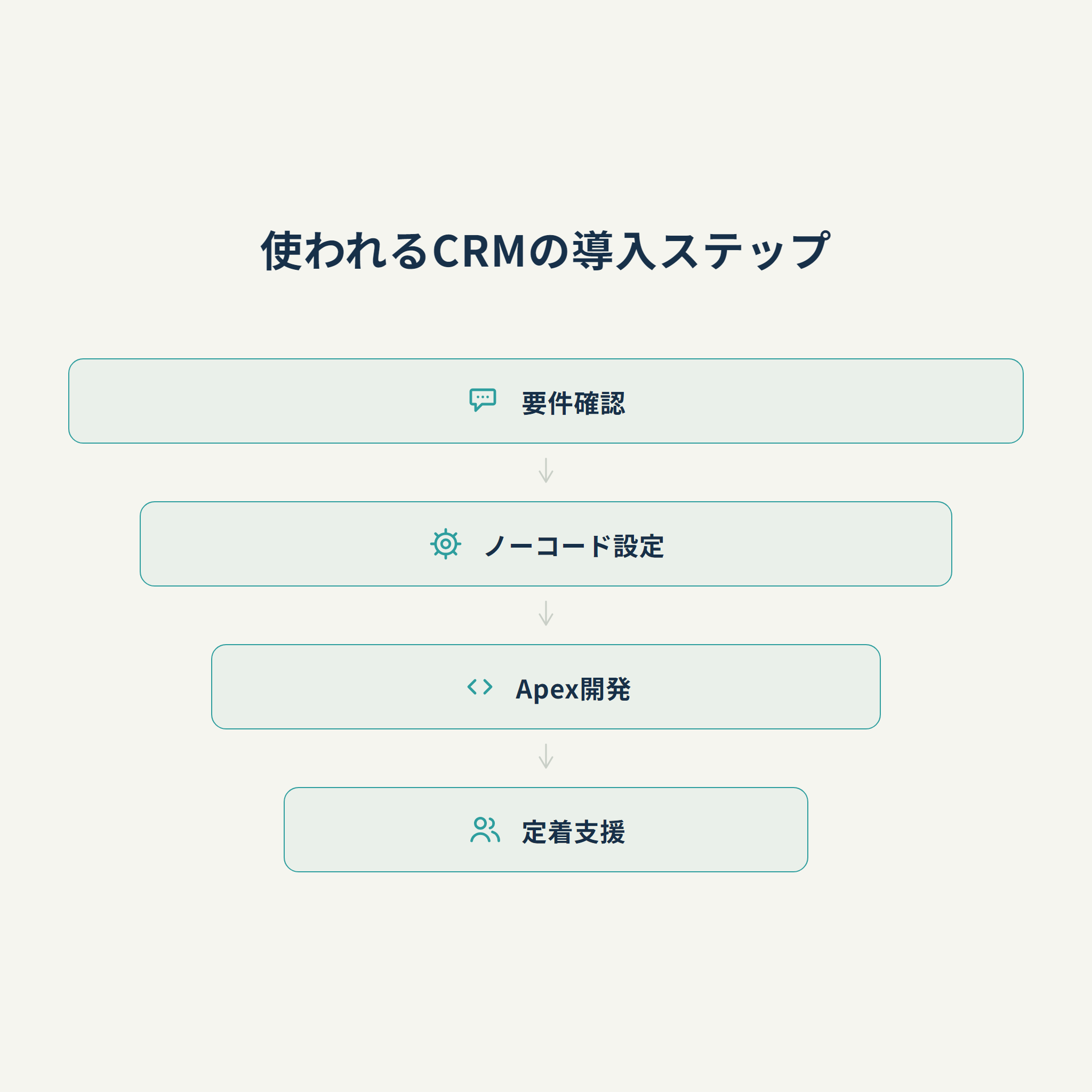 使われるCRMの導入ステップ