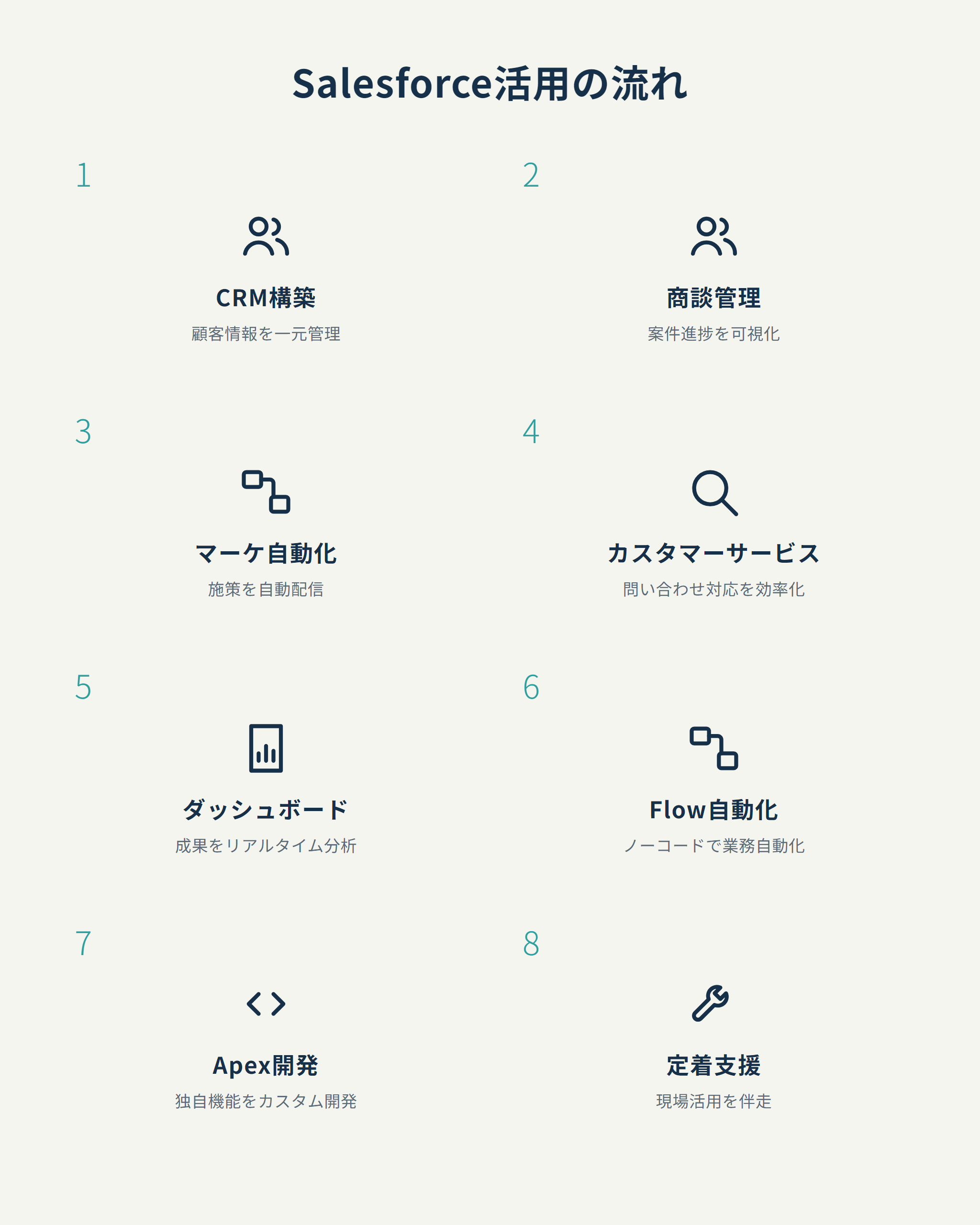 Salesforce活用の流れ