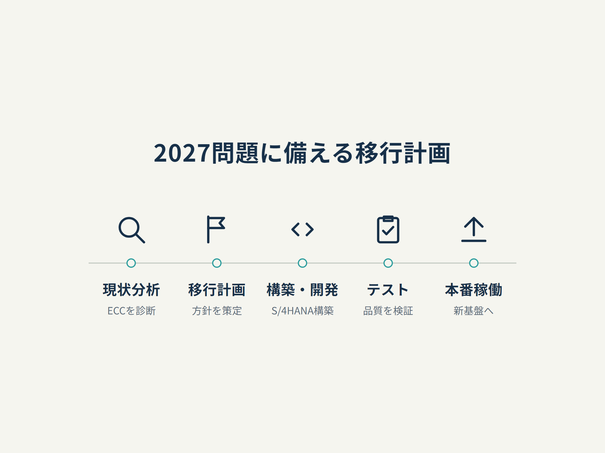 2027問題に備える移行計画