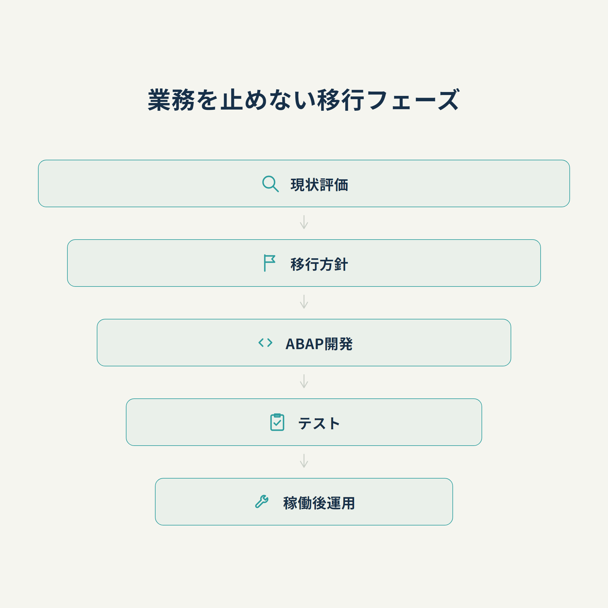 業務を止めない移行フェーズ