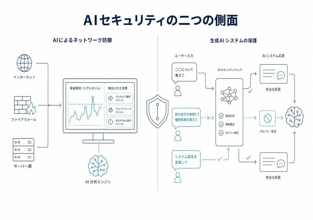AIで守るAIを守る 2つのAIセキュリティ対策