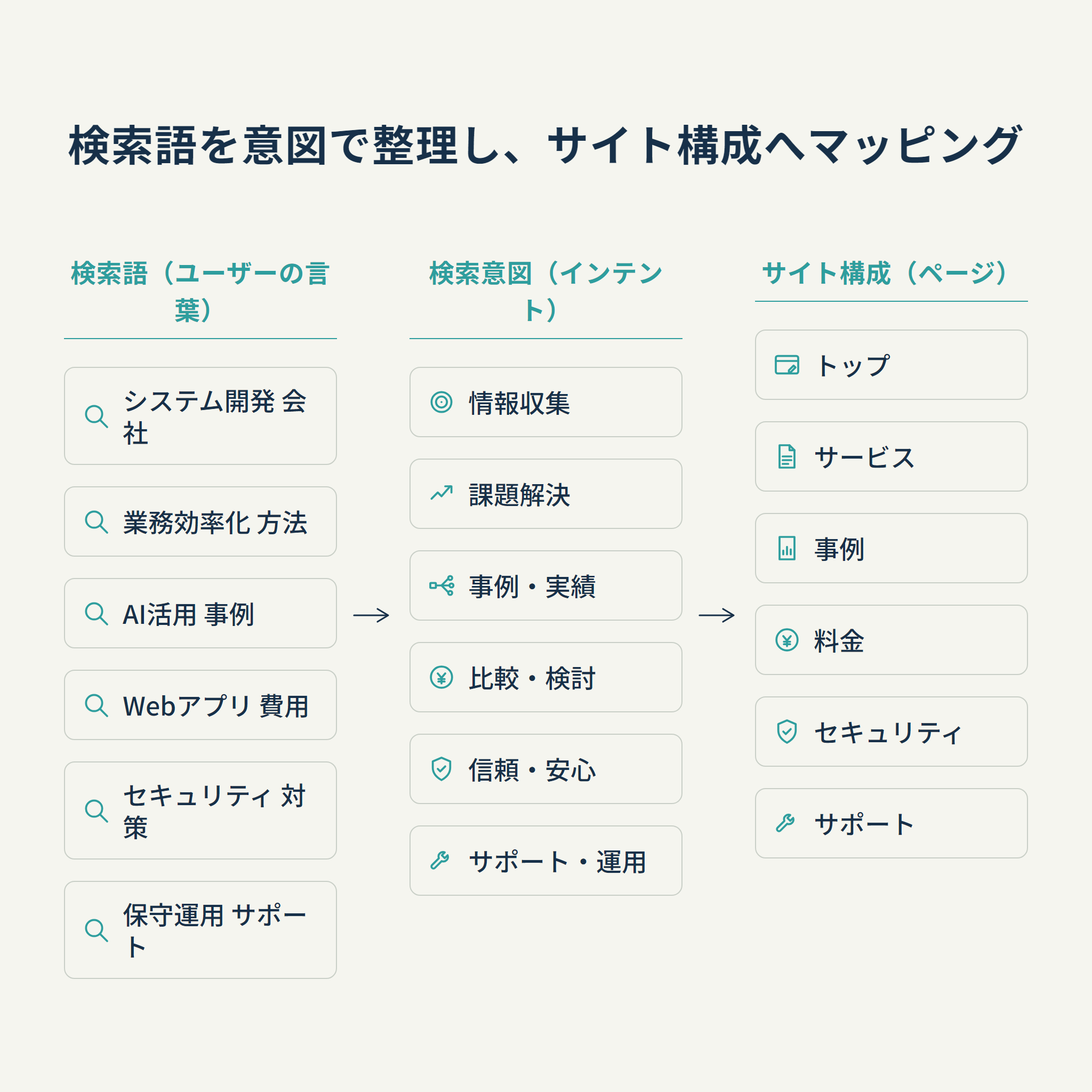 検索語を意図で整理し、サイト構成へマッピング