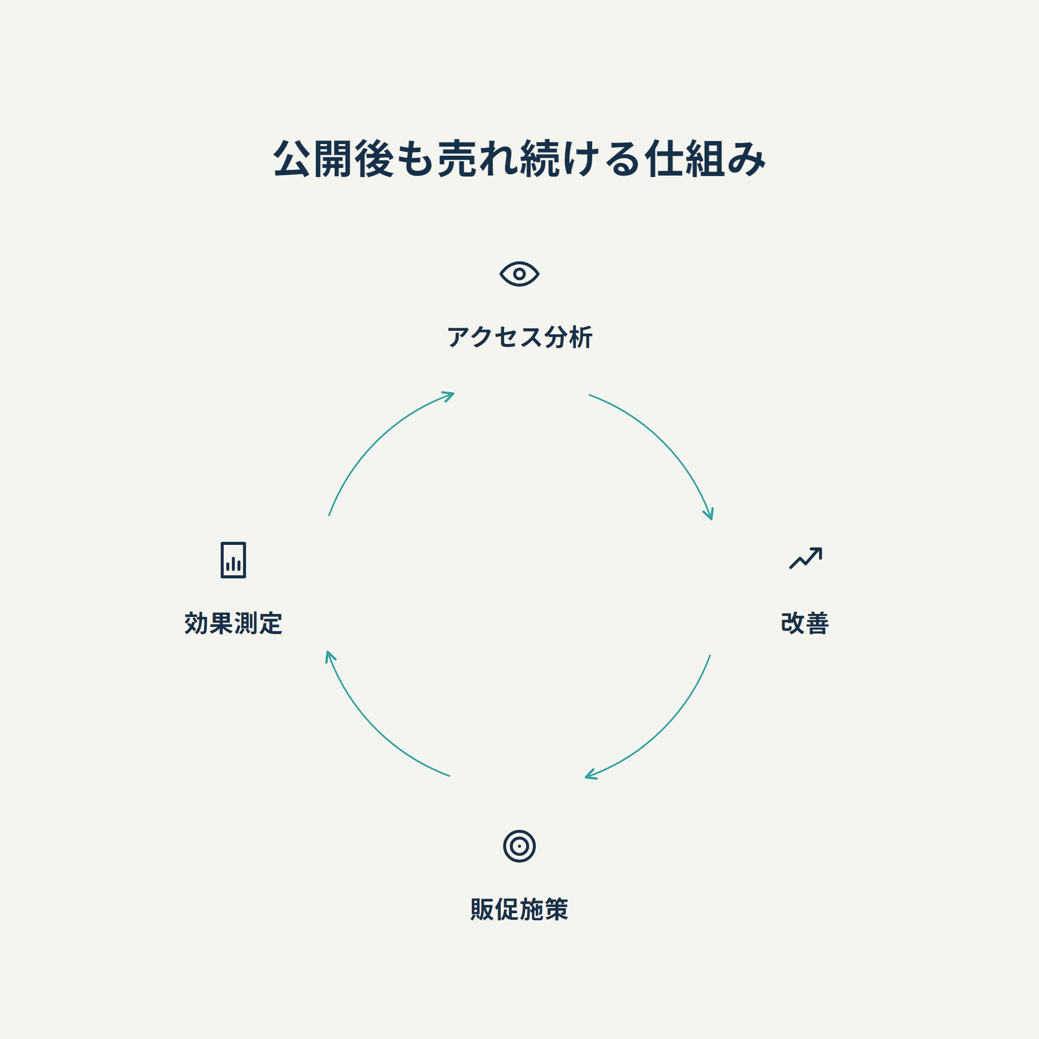 公開後も売れ続ける仕組み