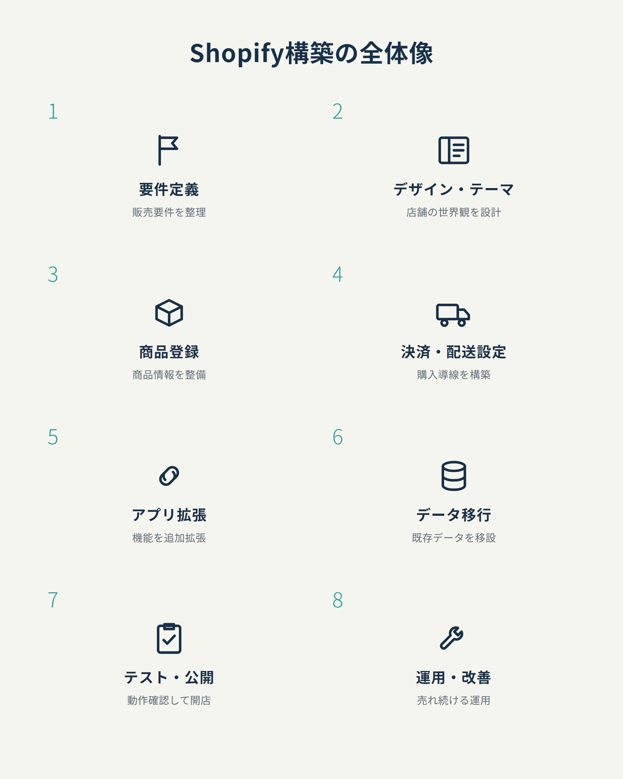 Shopify構築の全体像