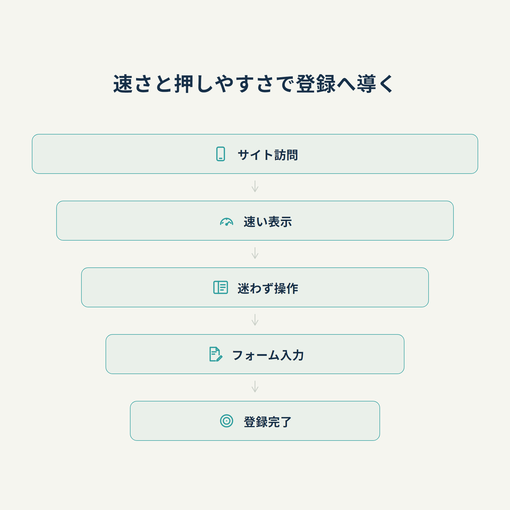 速さと押しやすさで登録へ導く