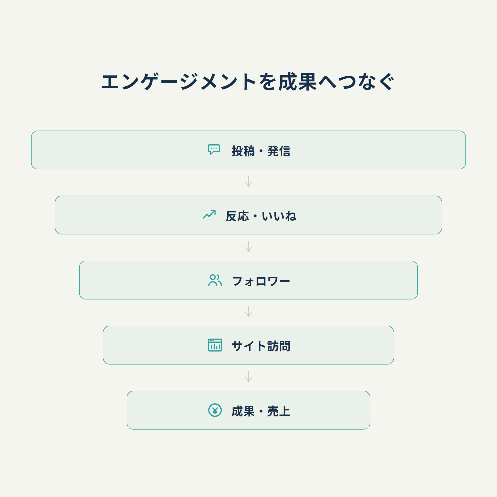 エンゲージメントを成果へつなぐ