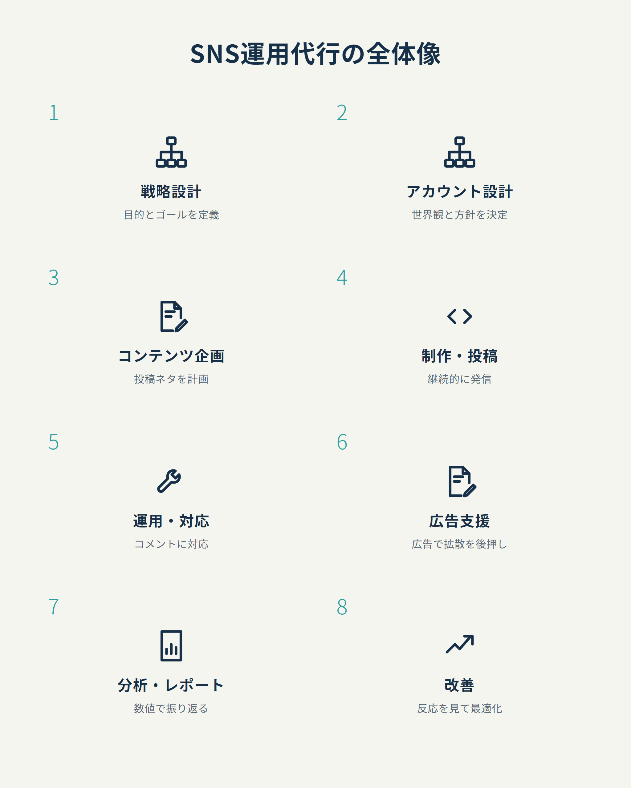 SNS運用代行の全体像