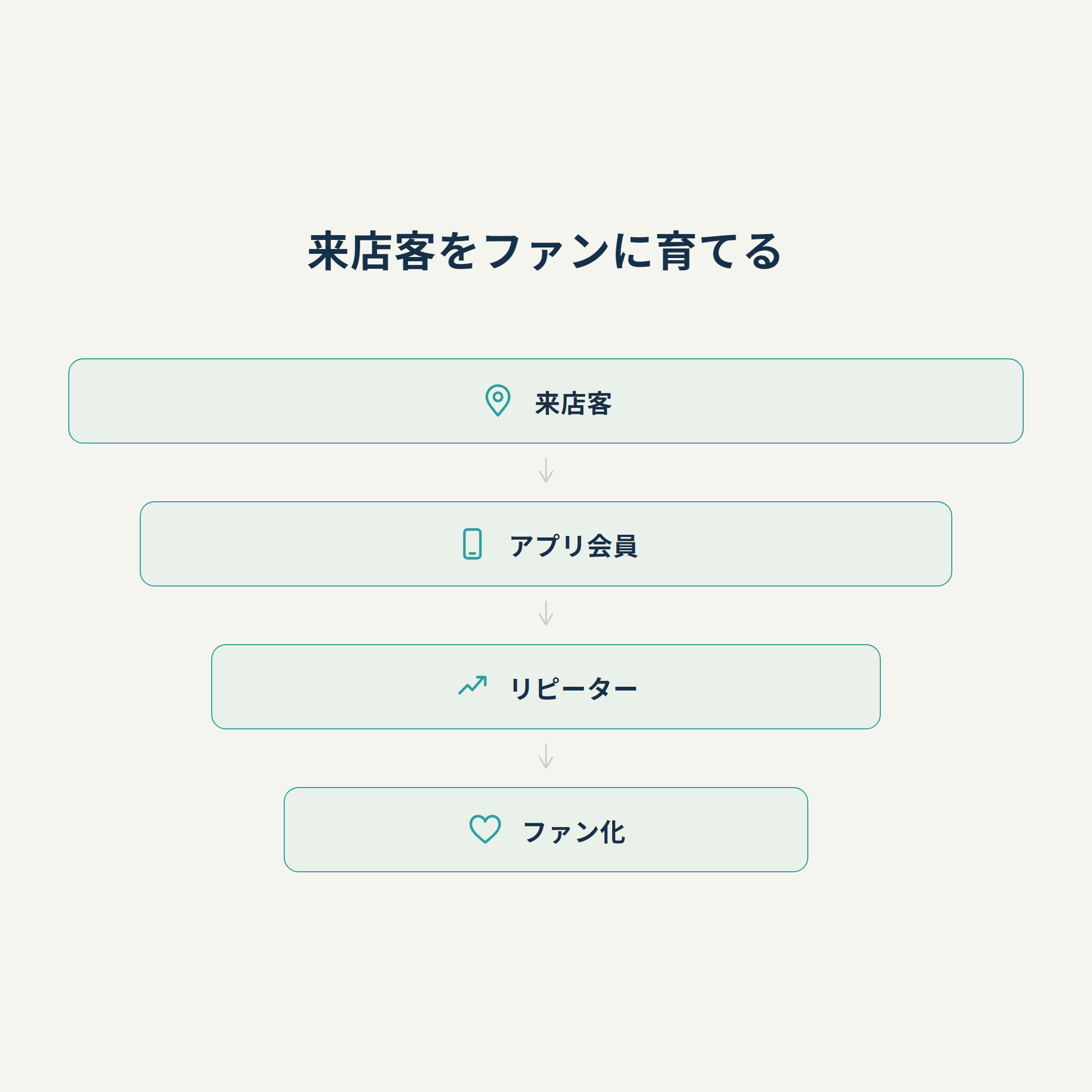 来店客をファンに育てる
