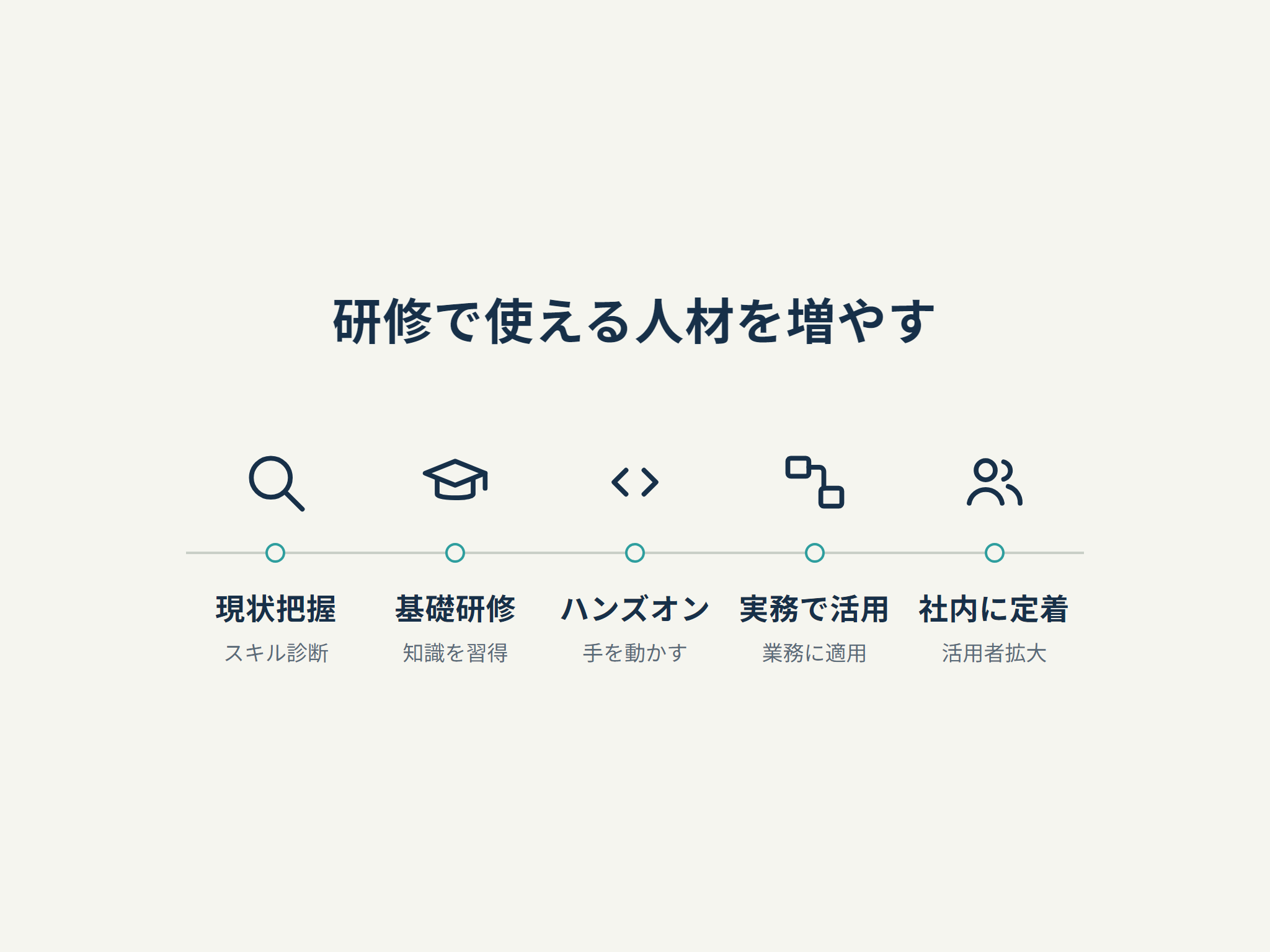 研修で使える人材を増やす