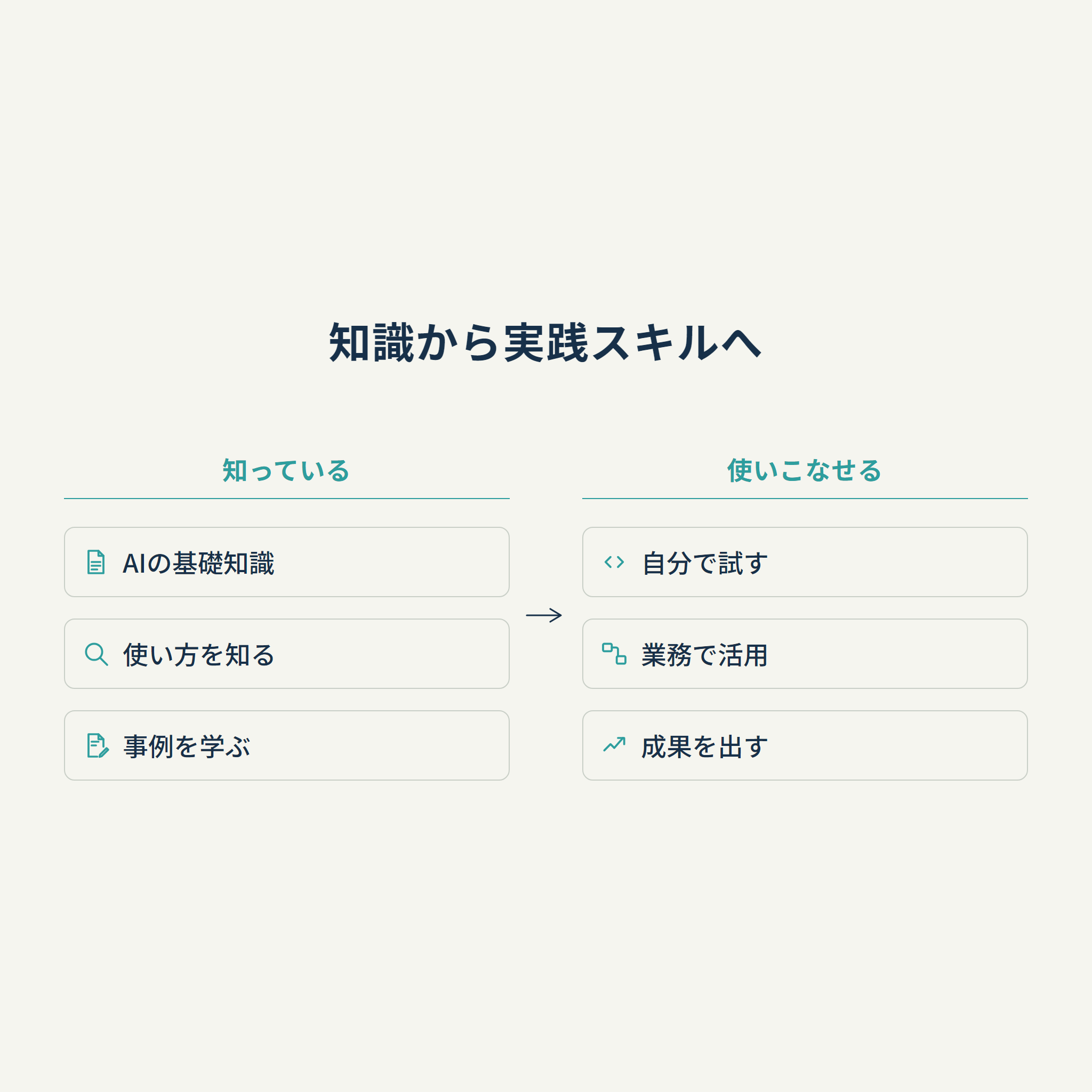 知識から実践スキルへ