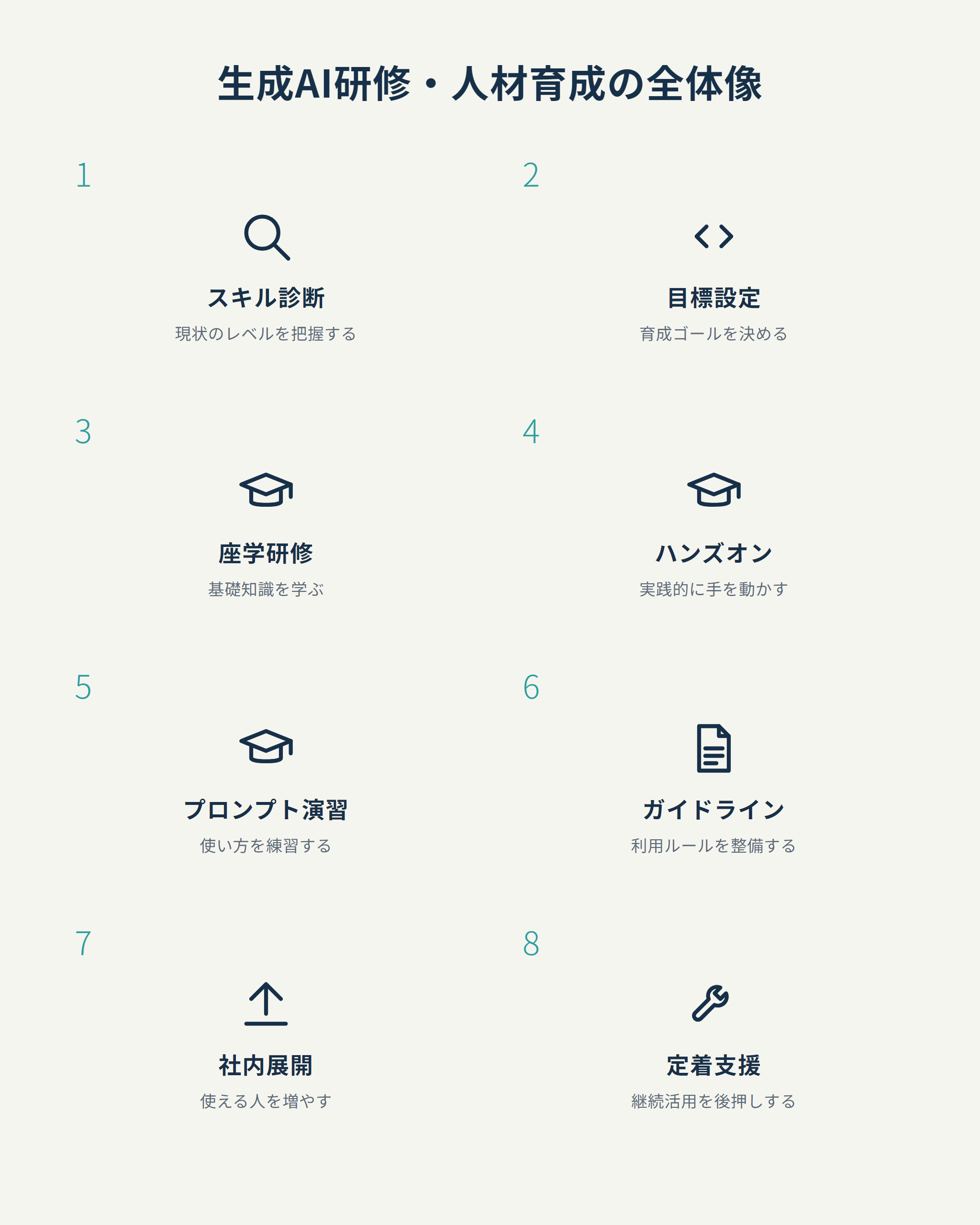 生成AI研修・人材育成の全体像