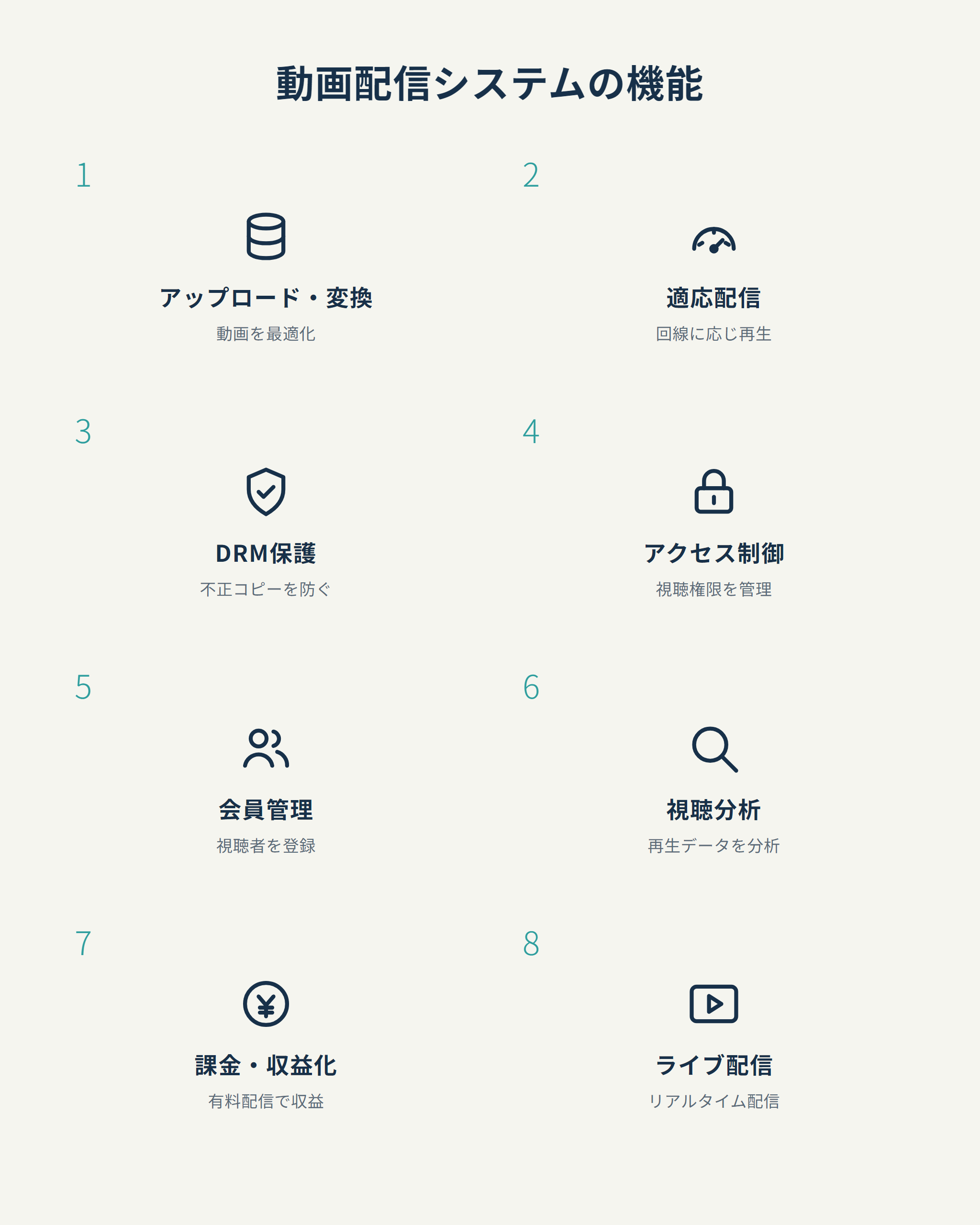 動画配信システムの機能