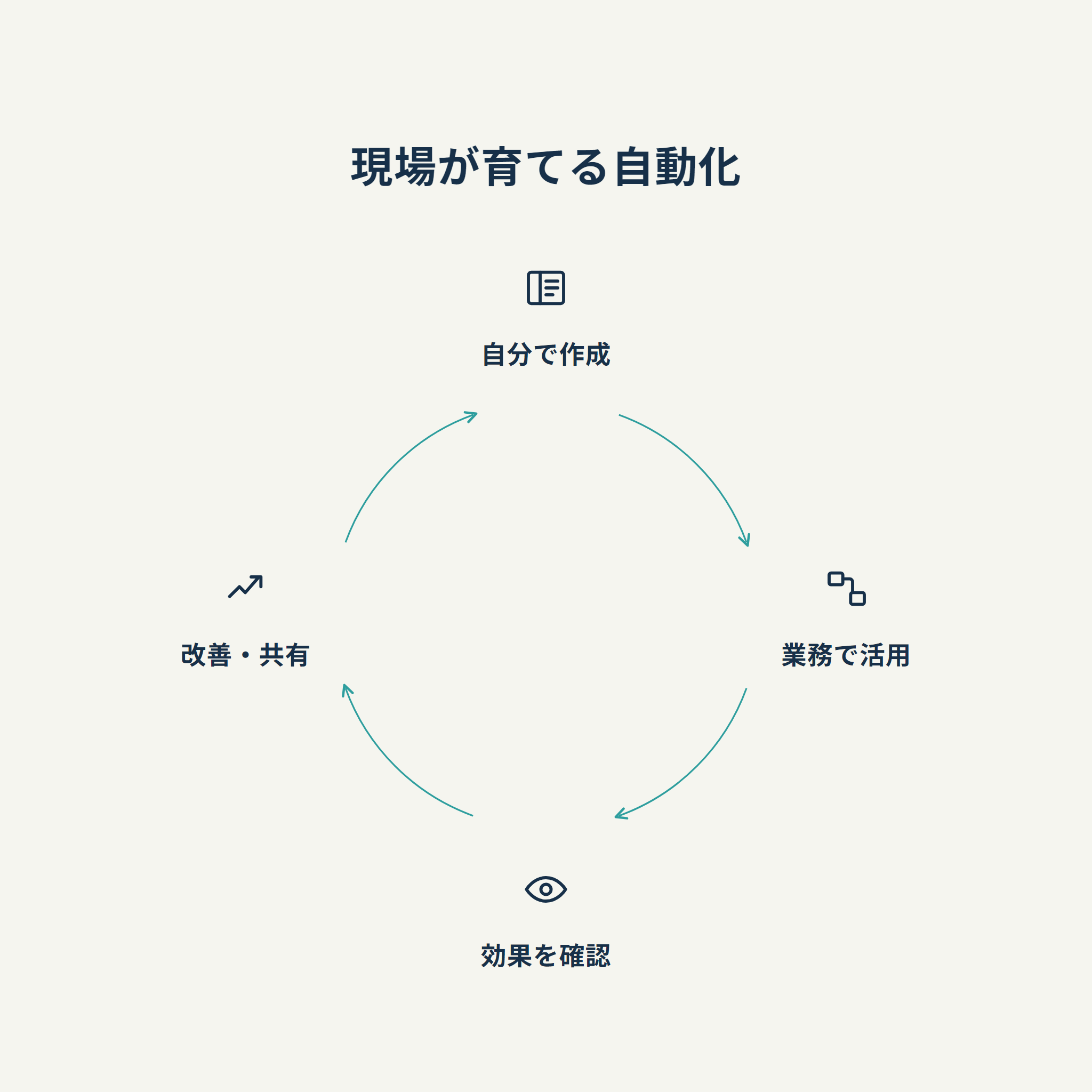 現場が育てる自動化