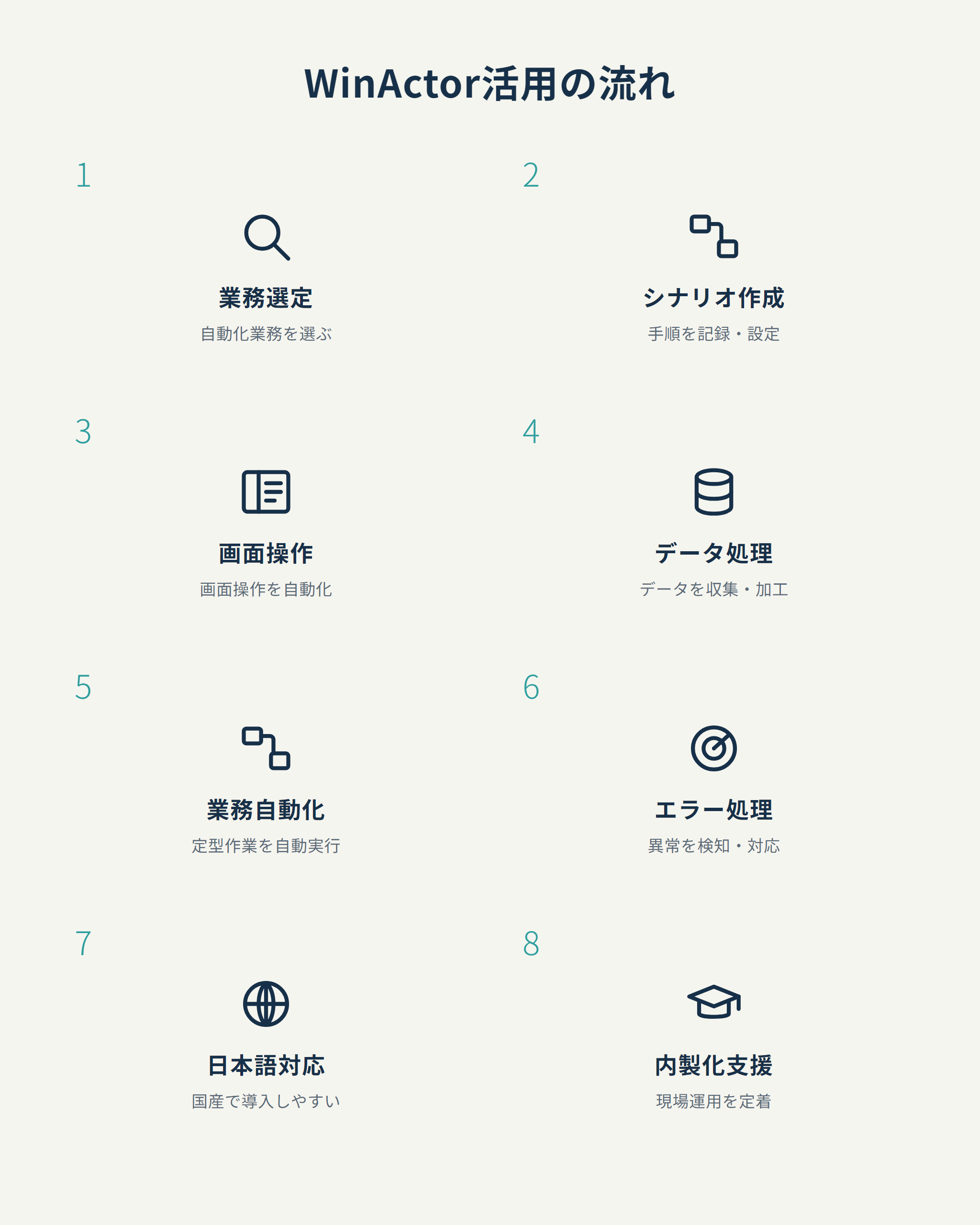 WinActor活用の流れ