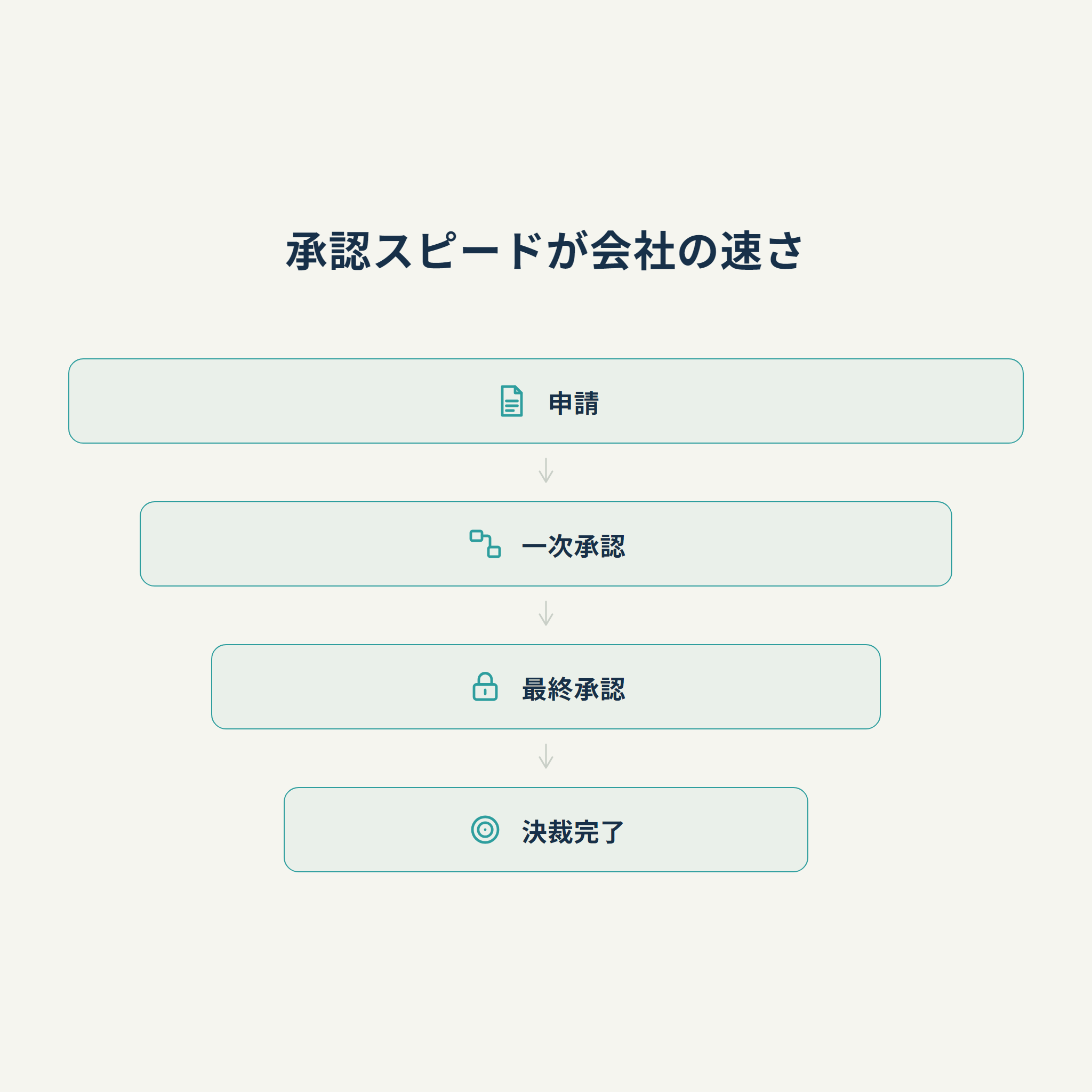承認スピードが会社の速さ