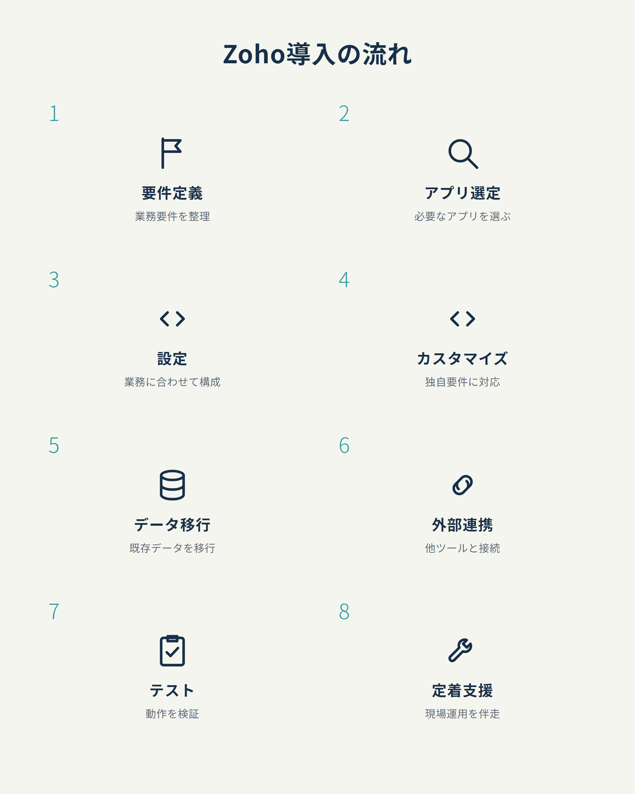 Zoho導入の流れ